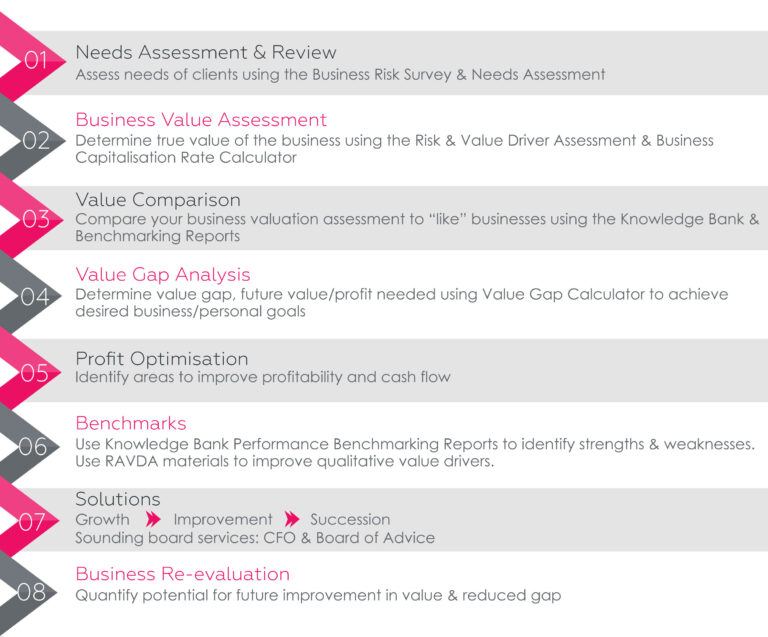 Business advisory process